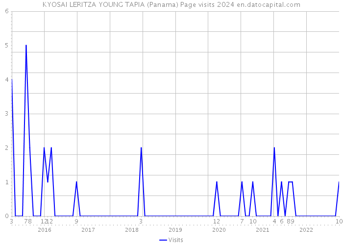 KYOSAI LERITZA YOUNG TAPIA (Panama) Page visits 2024 
