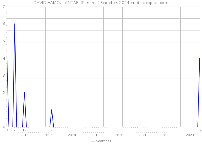 DAVID HAMOUI ANTABI (Panama) Searches 2024 