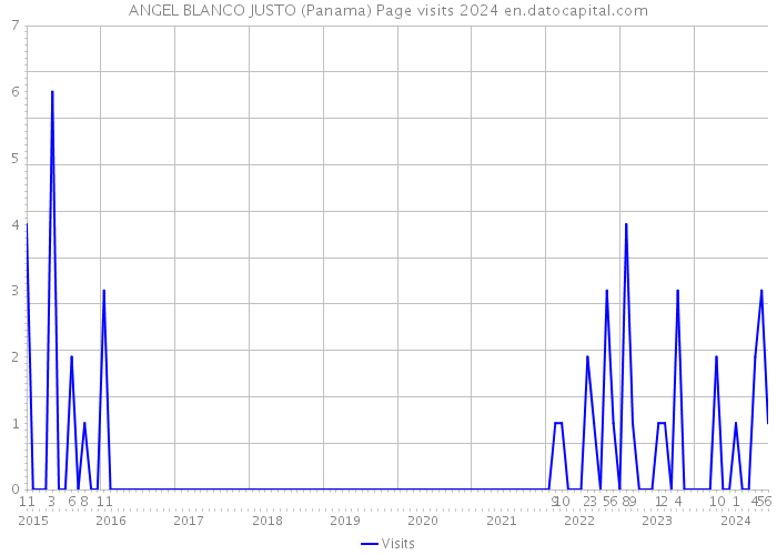 ANGEL BLANCO JUSTO (Panama) Page visits 2024 