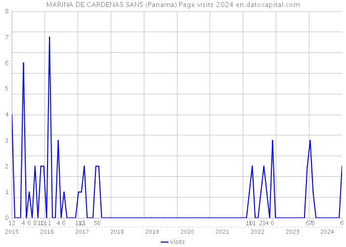 MARINA DE CARDENAS SANS (Panama) Page visits 2024 