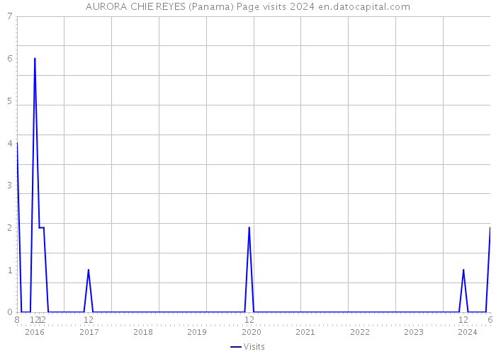 AURORA CHIE REYES (Panama) Page visits 2024 