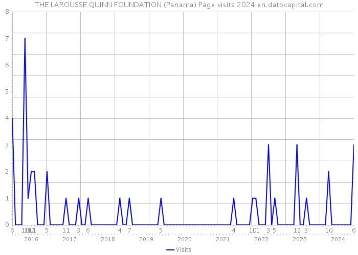 THE LAROUSSE QUINN FOUNDATION (Panama) Page visits 2024 