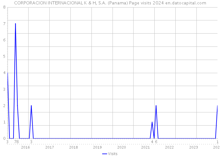 CORPORACION INTERNACIONAL K & H, S.A. (Panama) Page visits 2024 