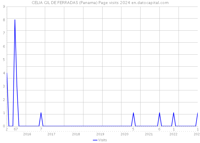 CELIA GIL DE FERRADAS (Panama) Page visits 2024 