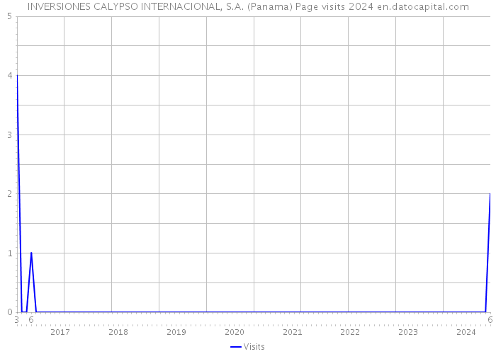 INVERSIONES CALYPSO INTERNACIONAL, S.A. (Panama) Page visits 2024 