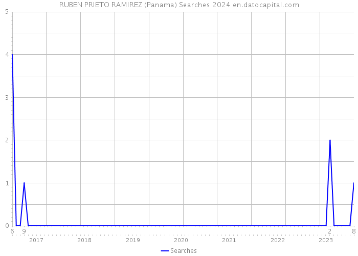 RUBEN PRIETO RAMIREZ (Panama) Searches 2024 