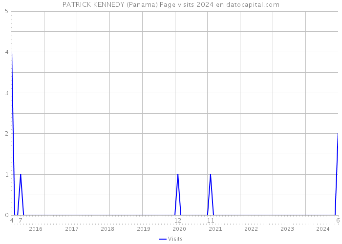 PATRICK KENNEDY (Panama) Page visits 2024 