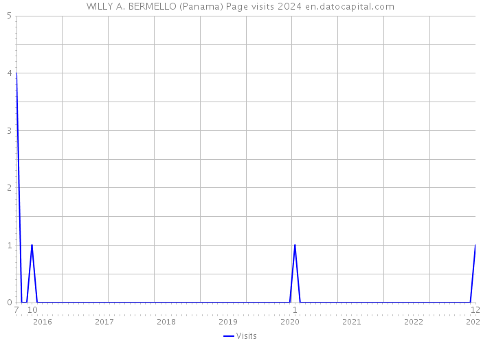 WILLY A. BERMELLO (Panama) Page visits 2024 