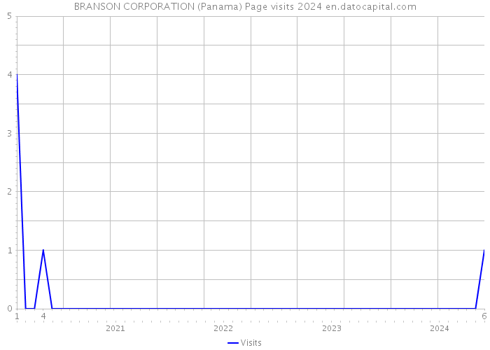 BRANSON CORPORATION (Panama) Page visits 2024 