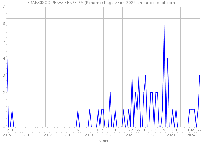 FRANCISCO PEREZ FERREIRA (Panama) Page visits 2024 