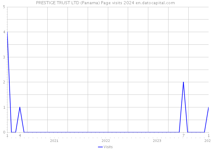 PRESTIGE TRUST LTD (Panama) Page visits 2024 