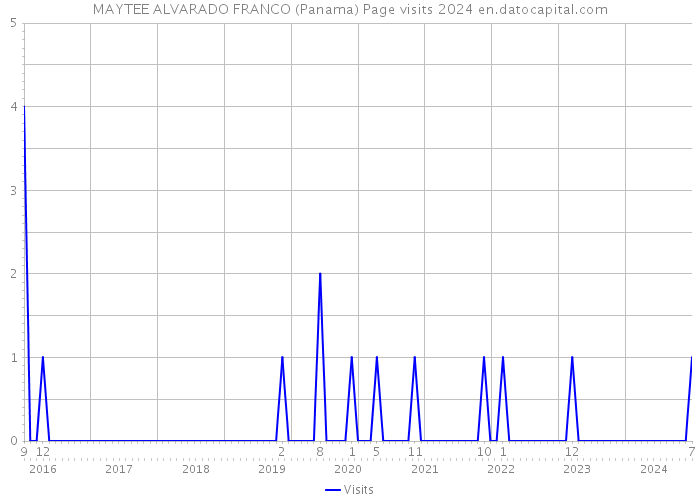 MAYTEE ALVARADO FRANCO (Panama) Page visits 2024 