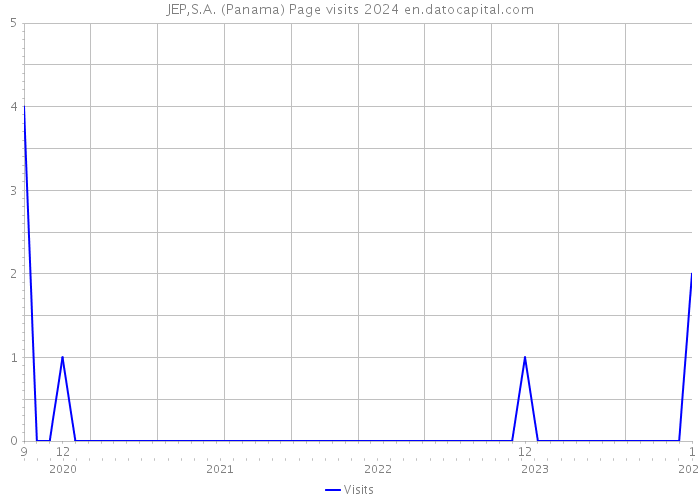 JEP,S.A. (Panama) Page visits 2024 