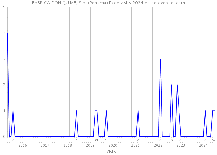 FABRICA DON QUIME, S.A. (Panama) Page visits 2024 