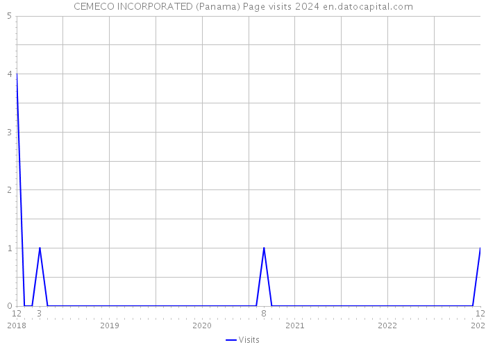 CEMECO INCORPORATED (Panama) Page visits 2024 