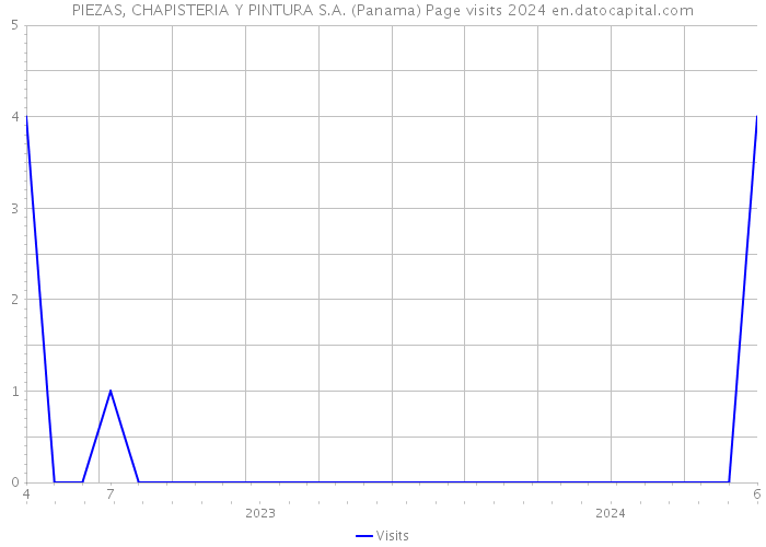 PIEZAS, CHAPISTERIA Y PINTURA S.A. (Panama) Page visits 2024 
