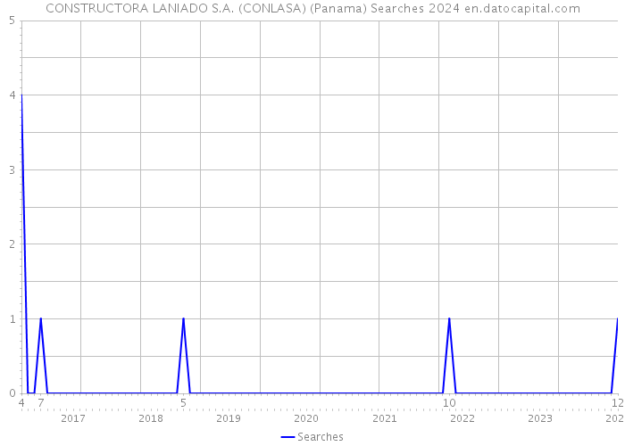 CONSTRUCTORA LANIADO S.A. (CONLASA) (Panama) Searches 2024 