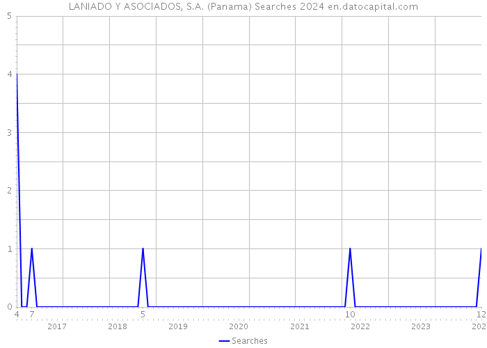 LANIADO Y ASOCIADOS, S.A. (Panama) Searches 2024 