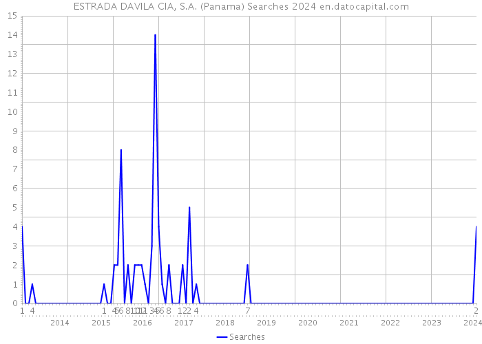 ESTRADA DAVILA CIA, S.A. (Panama) Searches 2024 