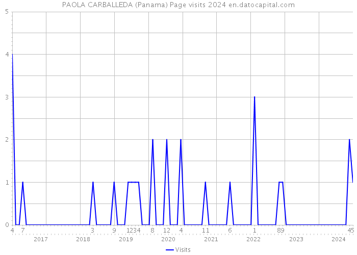 PAOLA CARBALLEDA (Panama) Page visits 2024 
