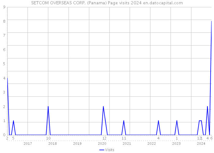 SETCOM OVERSEAS CORP. (Panama) Page visits 2024 