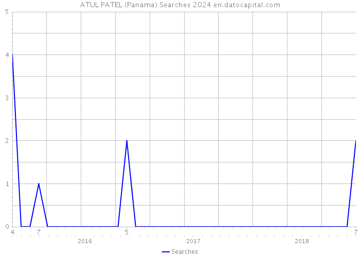ATUL PATEL (Panama) Searches 2024 