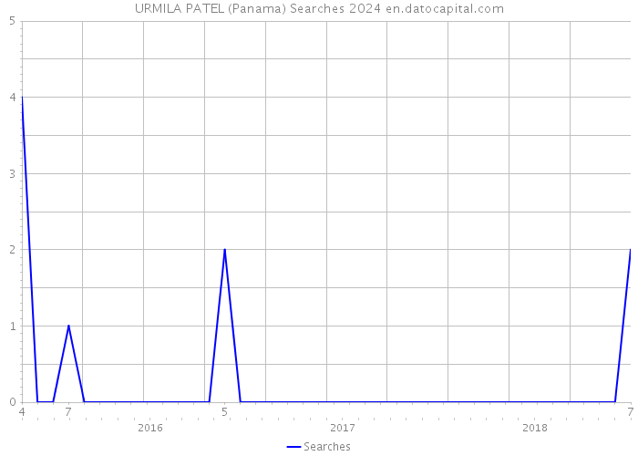 URMILA PATEL (Panama) Searches 2024 