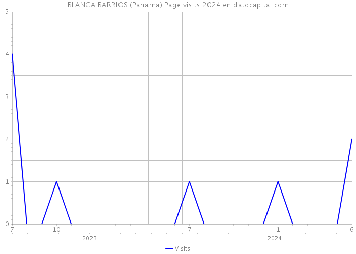 BLANCA BARRIOS (Panama) Page visits 2024 