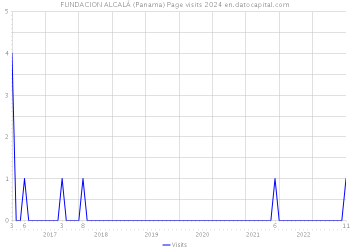 FUNDACION ALCALÁ (Panama) Page visits 2024 