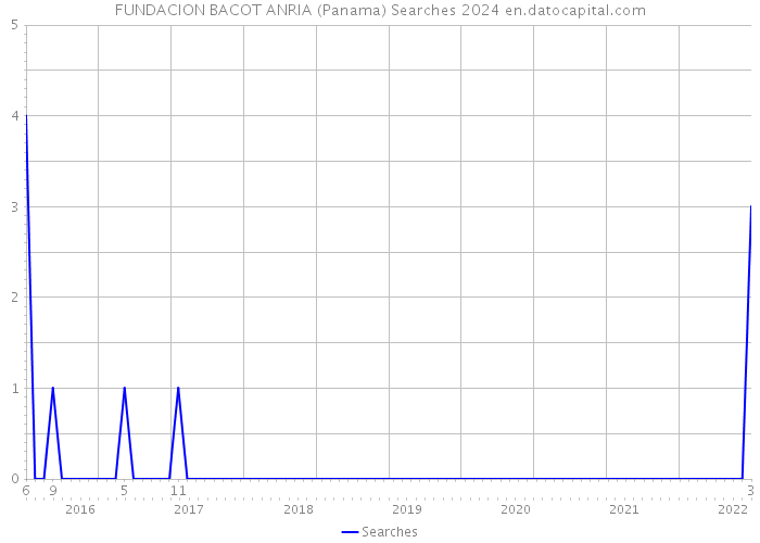 FUNDACION BACOT ANRIA (Panama) Searches 2024 