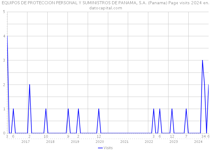 EQUIPOS DE PROTECCION PERSONAL Y SUMINISTROS DE PANAMA, S.A. (Panama) Page visits 2024 
