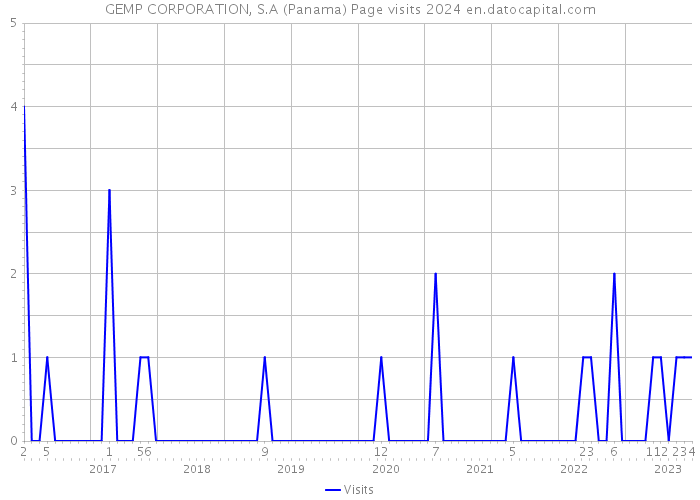 GEMP CORPORATION, S.A (Panama) Page visits 2024 