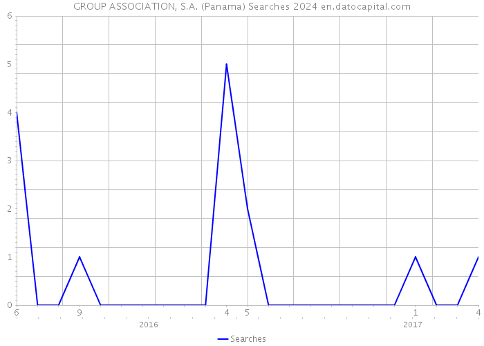 GROUP ASSOCIATION, S.A. (Panama) Searches 2024 