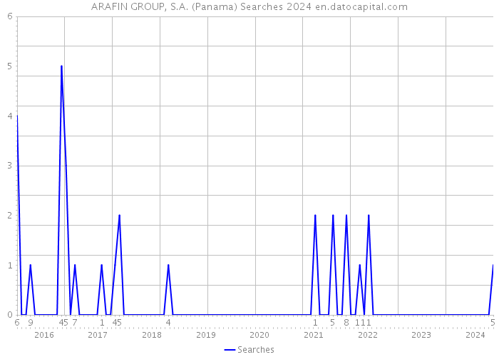 ARAFIN GROUP, S.A. (Panama) Searches 2024 