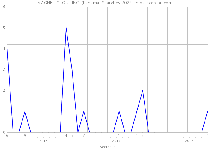 MAGNET GROUP INC. (Panama) Searches 2024 