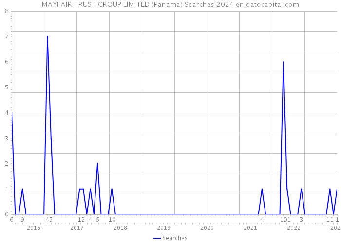 MAYFAIR TRUST GROUP LIMITED (Panama) Searches 2024 