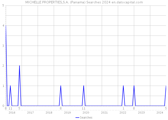 MICHELLE PROPERTIES,S.A. (Panama) Searches 2024 