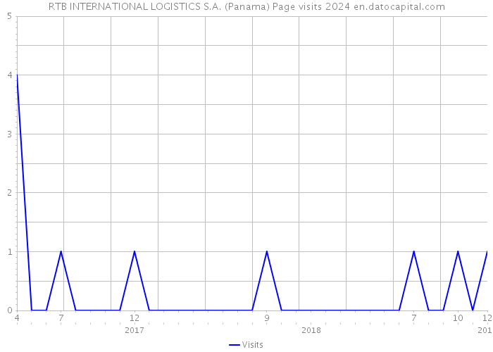 RTB INTERNATIONAL LOGISTICS S.A. (Panama) Page visits 2024 