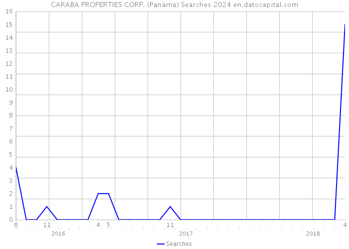 CARABA PROPERTIES CORP. (Panama) Searches 2024 
