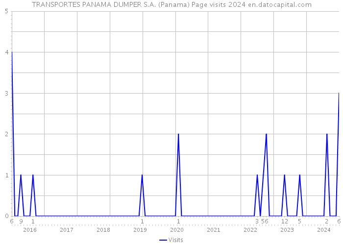 TRANSPORTES PANAMA DUMPER S.A. (Panama) Page visits 2024 