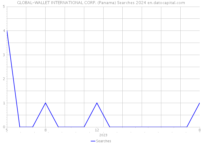 GLOBAL-WALLET INTERNATIONAL CORP. (Panama) Searches 2024 