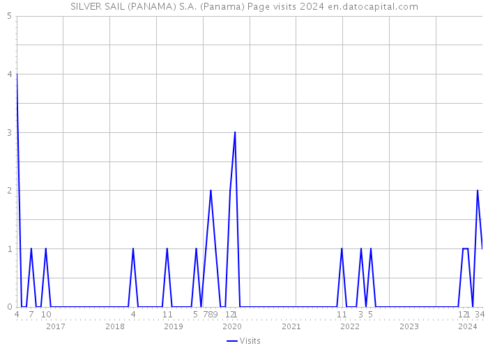 SILVER SAIL (PANAMA) S.A. (Panama) Page visits 2024 