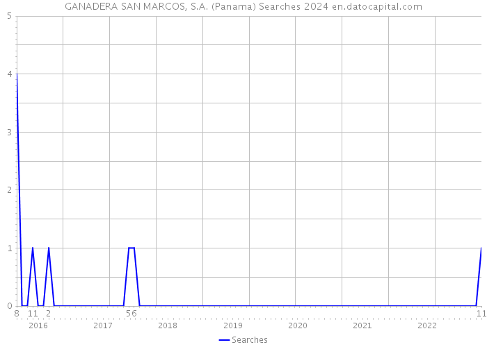 GANADERA SAN MARCOS, S.A. (Panama) Searches 2024 