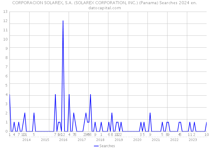CORPORACION SOLAREX, S.A. (SOLAREX CORPORATION, INC.) (Panama) Searches 2024 