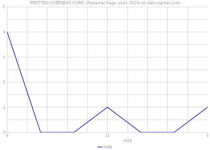 PRETTEN OVERSEAS CORP. (Panama) Page visits 2024 