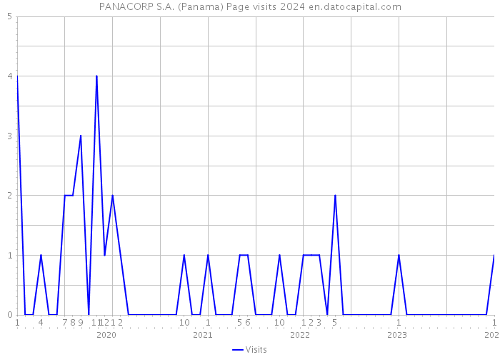 PANACORP S.A. (Panama) Page visits 2024 