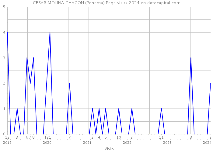 CESAR MOLINA CHACON (Panama) Page visits 2024 