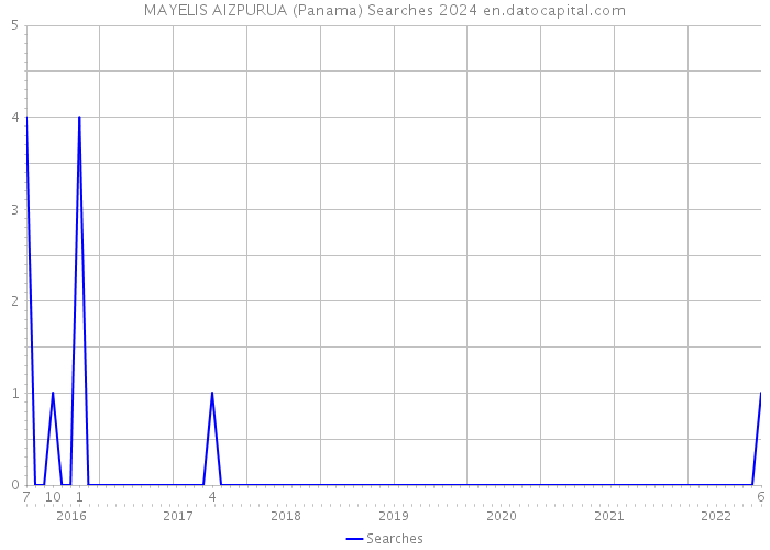 MAYELIS AIZPURUA (Panama) Searches 2024 