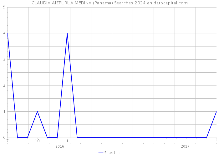 CLAUDIA AIZPURUA MEDINA (Panama) Searches 2024 