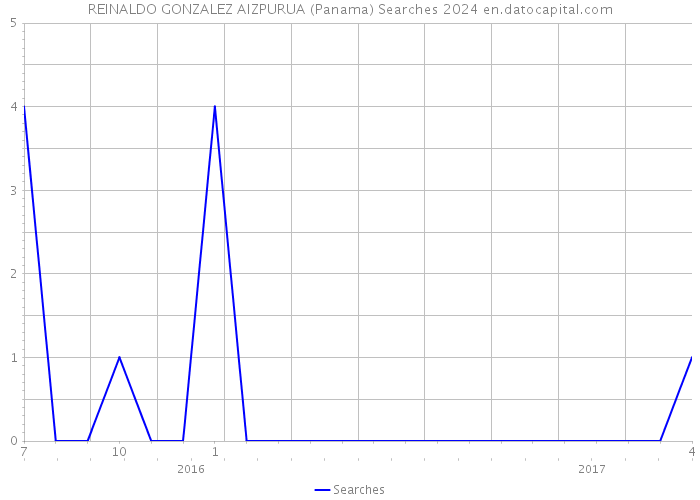 REINALDO GONZALEZ AIZPURUA (Panama) Searches 2024 